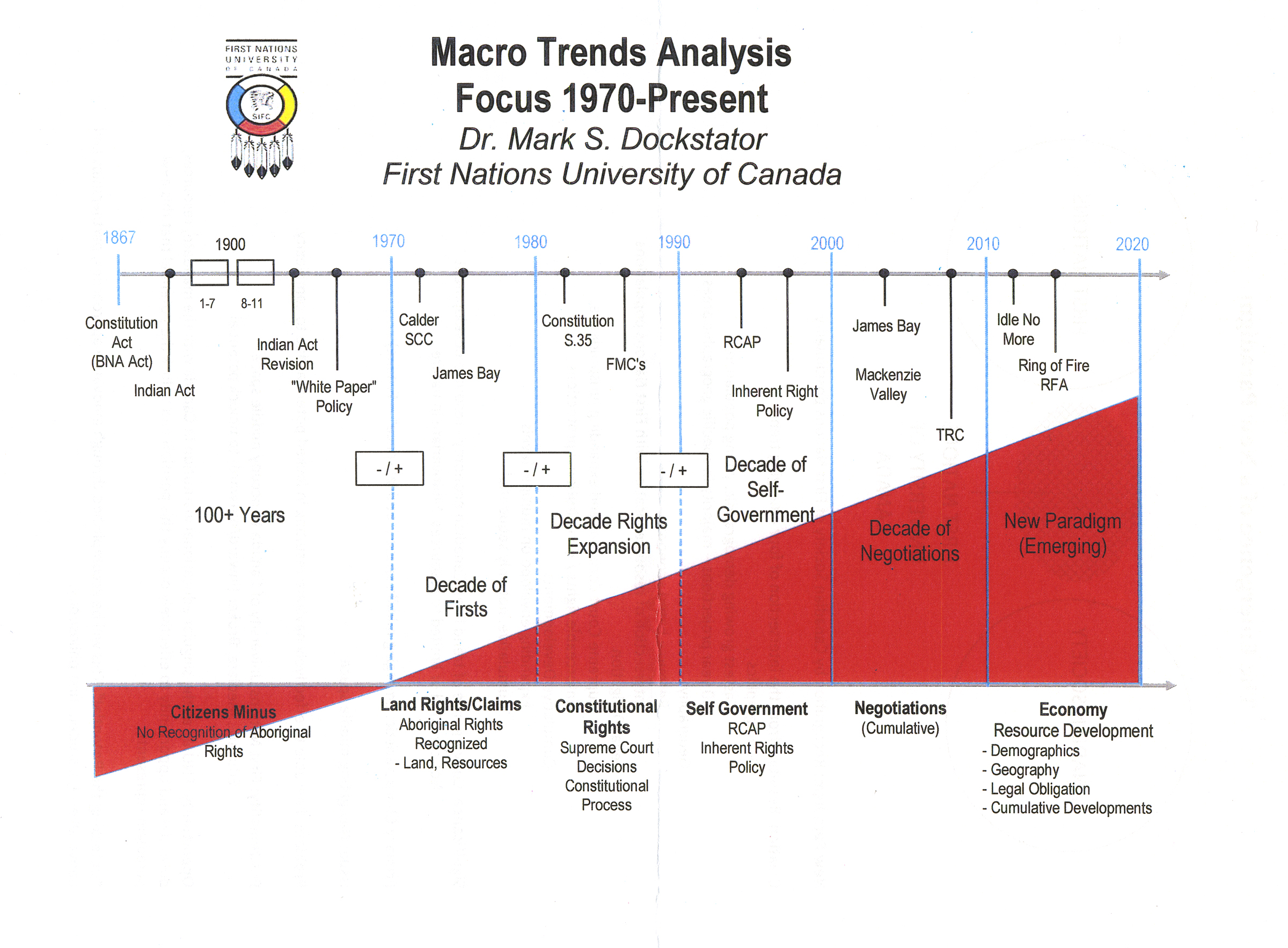 Dr. Dockstator created this chart to illustrate how the relationship between First Nations people and Canadian society has evolved over the years.