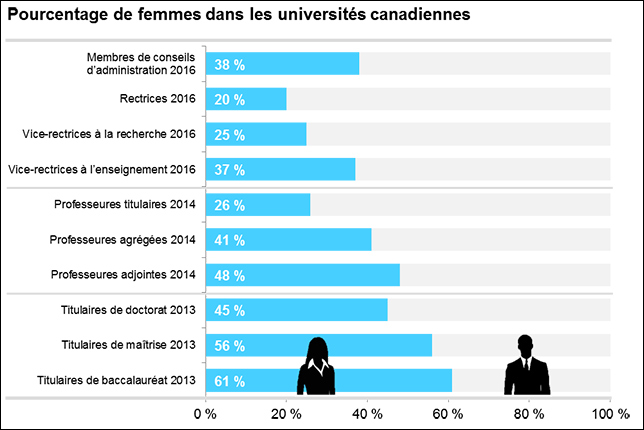Liste des employés aux universités membres (2016); données sur les facultés nationales (2014); et Statistique Canada, Système d'information sur les étudiants postsecondaires (2013).